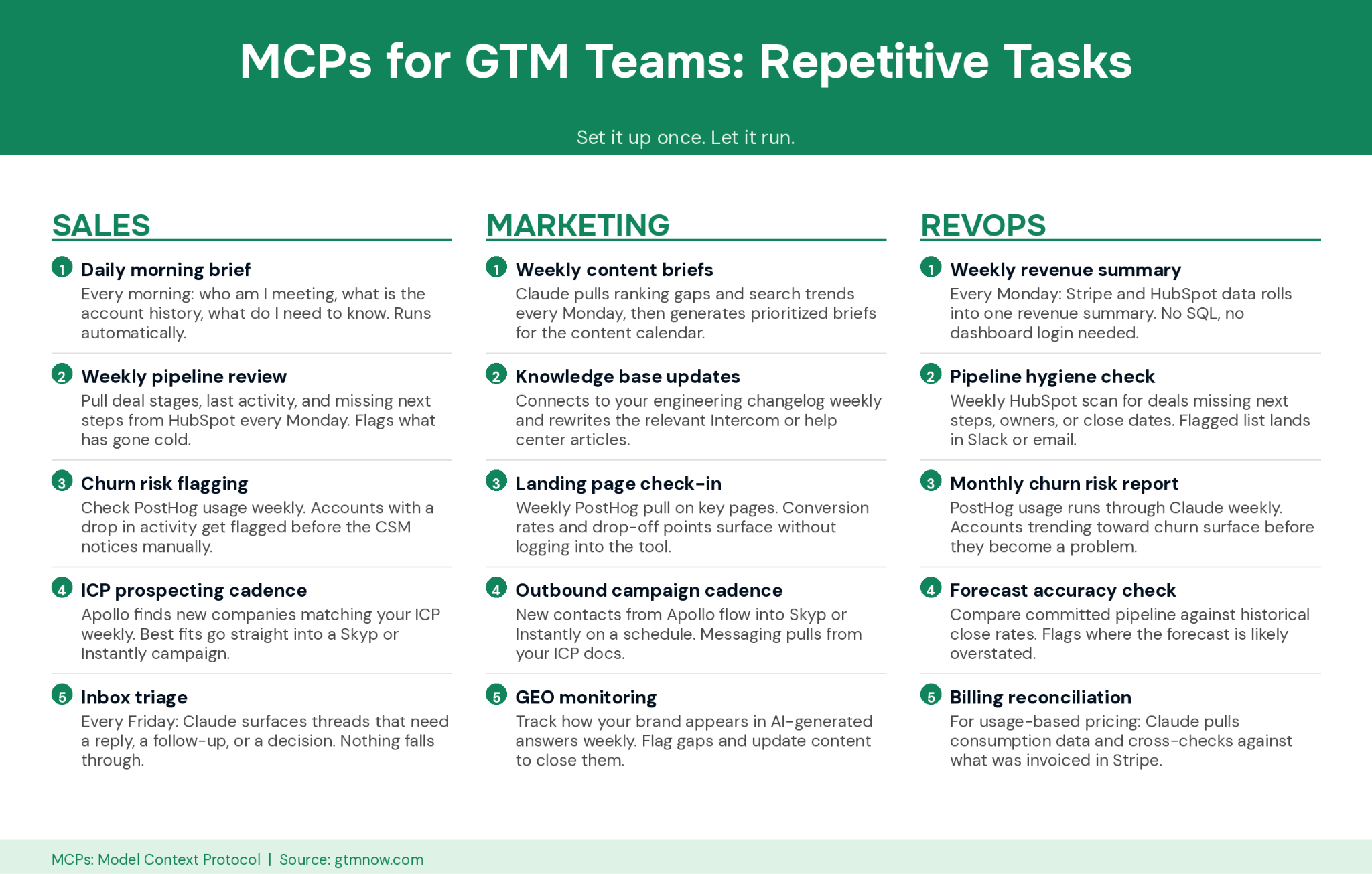 MCPs for GTM Teams: Repetitive Tasks — Sales, Marketing, RevOps use cases